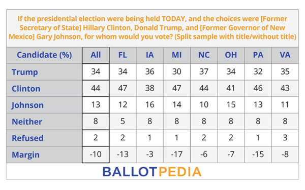 600px-BP_Poll_(Edited_)_Trump_vs_Clinton_vs_Johnson