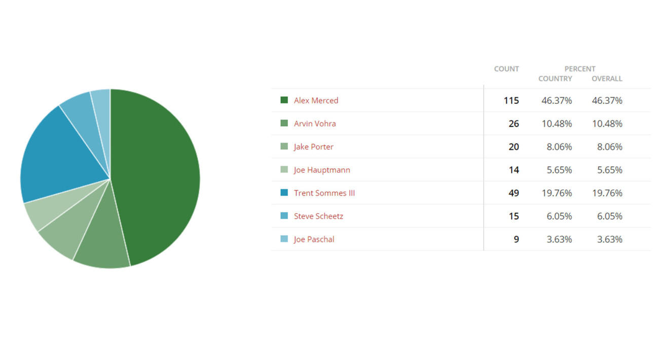 Libertarian National Committee Vice Chairman Poll Results